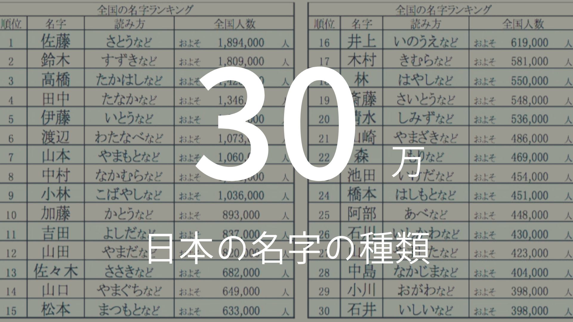 「30万」 >>> 日本の名字の種類。